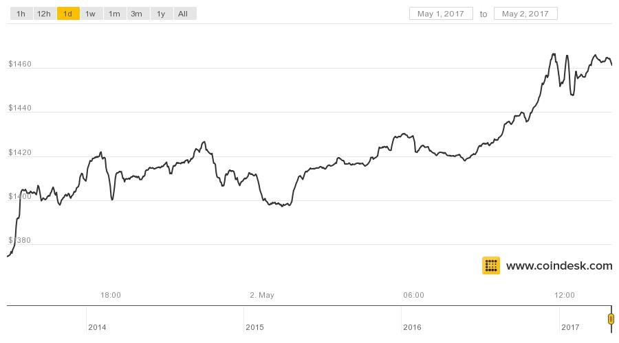 020517_bitcoin-ryadom-s-1500-dollarov_2.