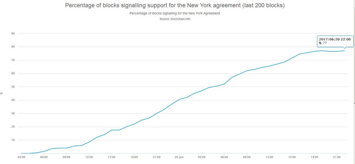 Когда было активировано обновление segwit. Когда было активировано обновление segwit