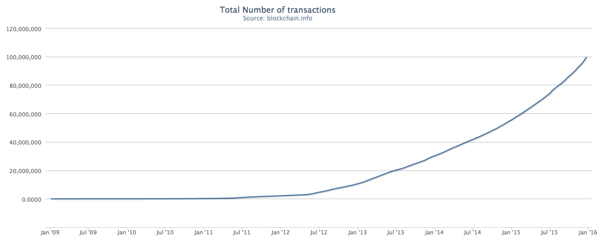 2015-12-24-btc-transactions.png