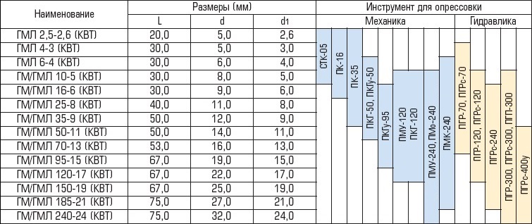 3 провода 2.5 какая гильза
