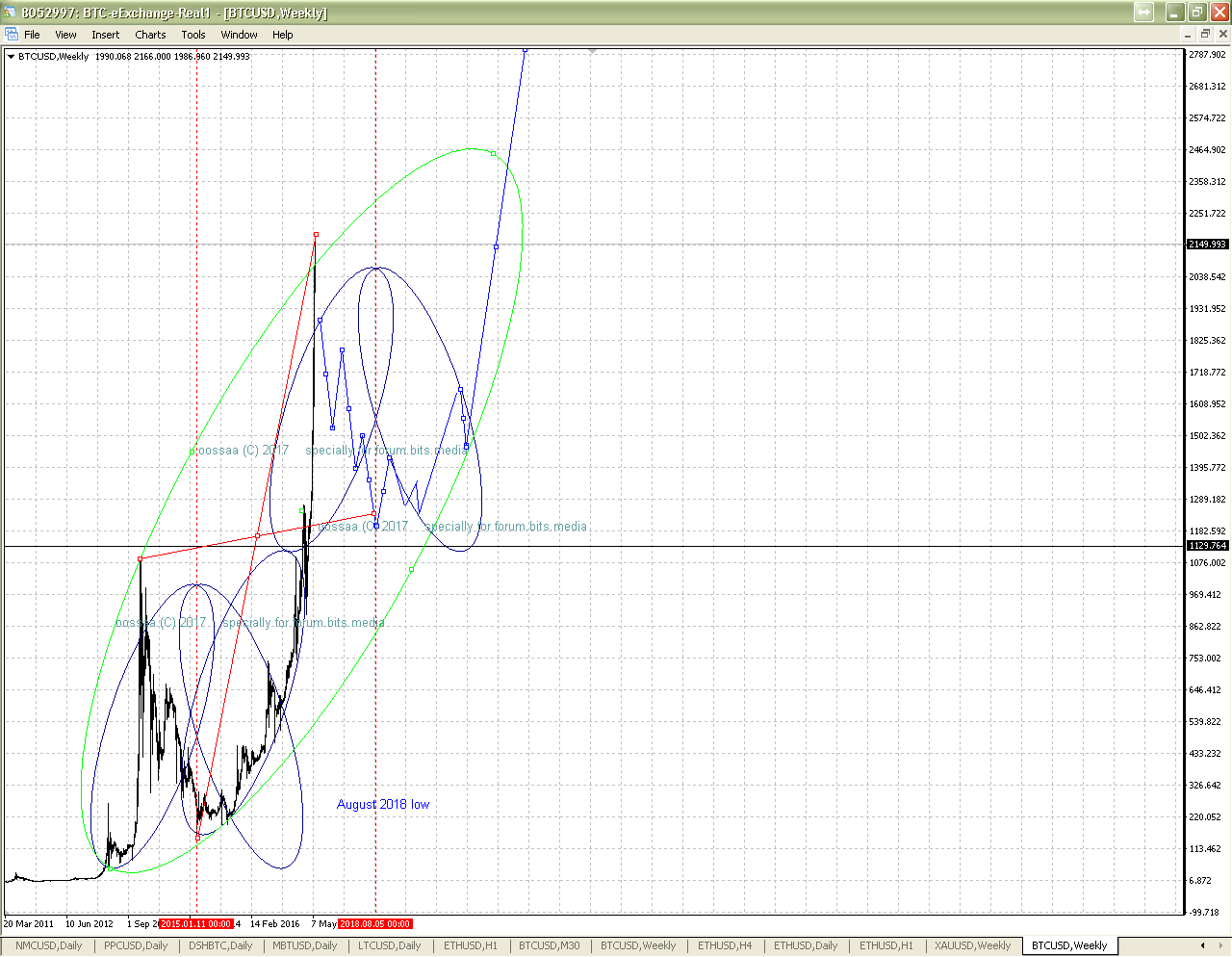 btcusd-w1-distel-enterprises-co-4.png