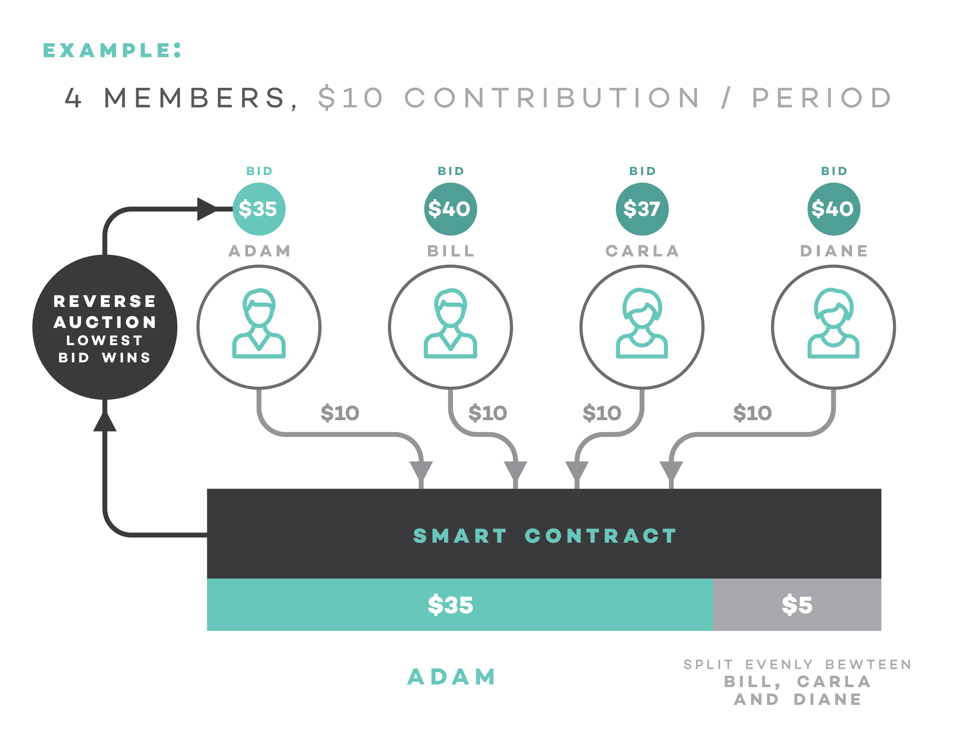 P2p banking. Split Contract.