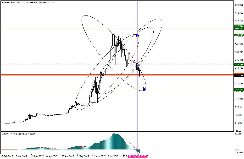 ethusd-d1-simplefx-ltd-3_9dc338f11e0a1b3