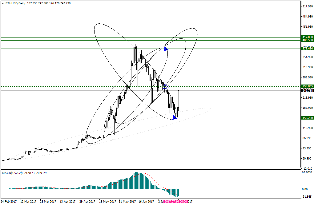 ethusd-d1-simplefx-ltd.png