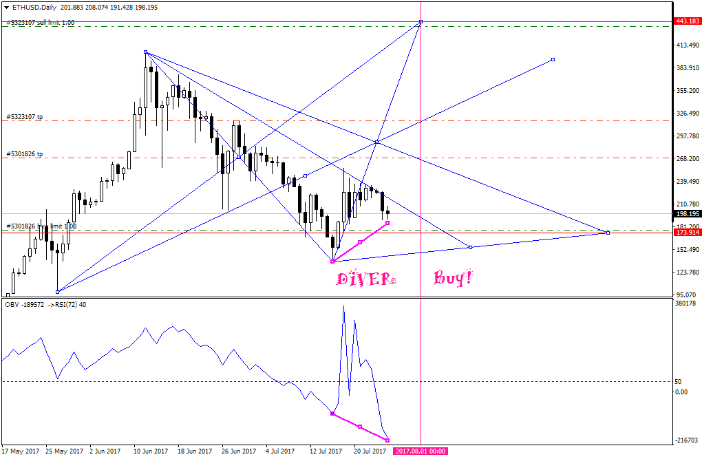 ethusd-d1-simplefx-ltd_d2591e7c4020bb68b