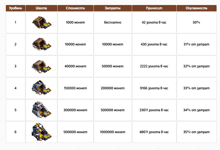 С какого уровня можно работать. Clash of Clans Золотая шахта уровни. Шахта 1 уровня в Clash of Clans. Золотая шахта Clash of Clans по уровням. Золотая шахта уровни ТХ.