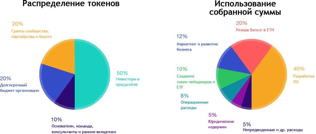 Allocation на русском. Net marketing contribution. Proceeds. Результаты icoon. Ongoing operating Expenses