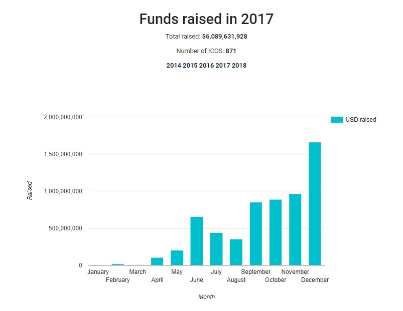 ico статистика 2017