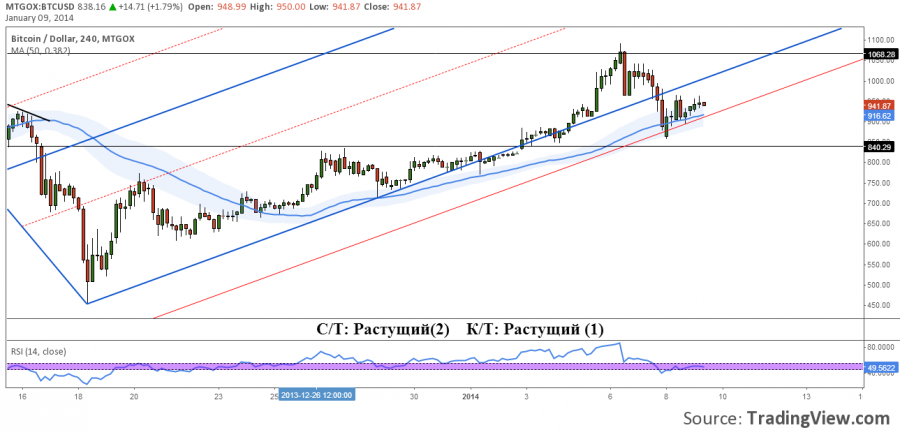 09-01-2014_BTCUSD_Gox_H41.png