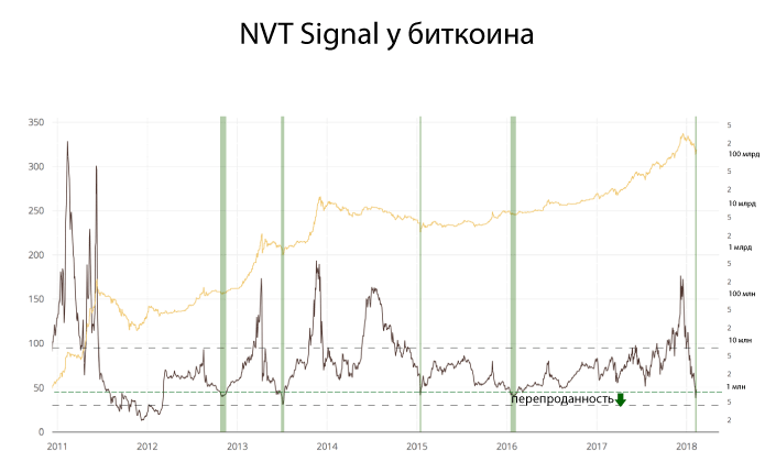 10-nvt-levels-oversold_1.png