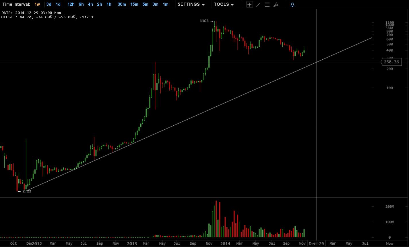 40947_btc-exponential-Logarithmic-29_12_