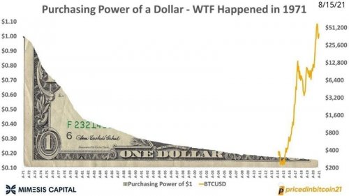 Покупательная способность доллара и биткойна в сравнении.