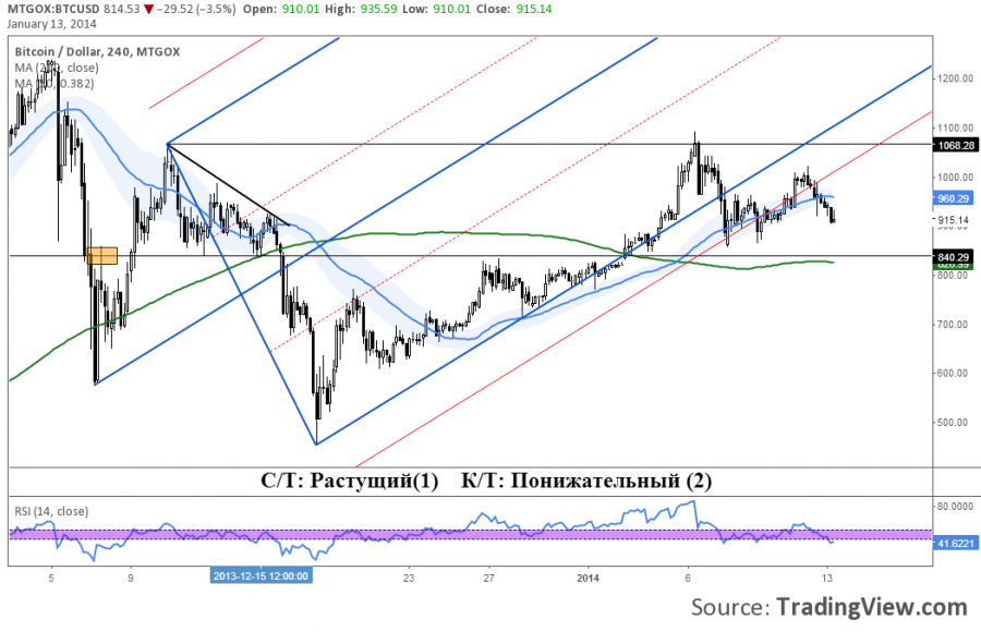 13-01-14_BTCUSD_H4_MTGOX.png