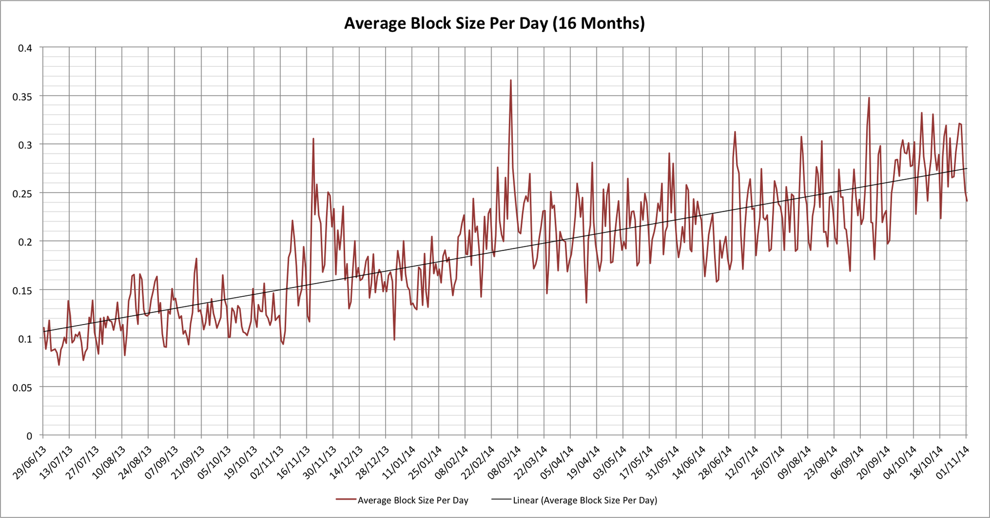 avg-block-size-linear.png?w=2000&h=1047