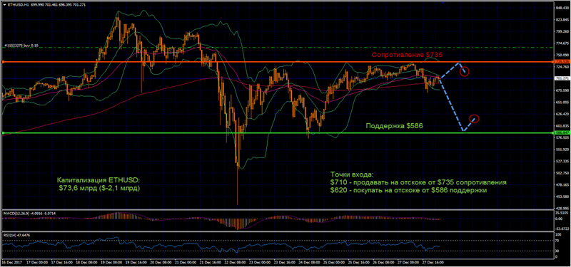 1ETHUSD_281217.png