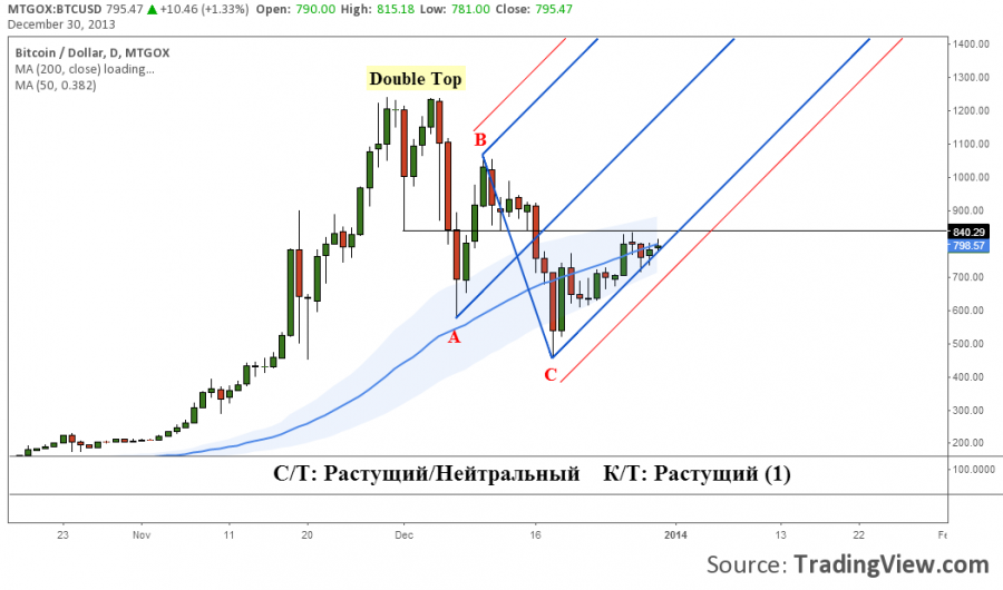 2013-12-30-BTC-USD-middle-term.png