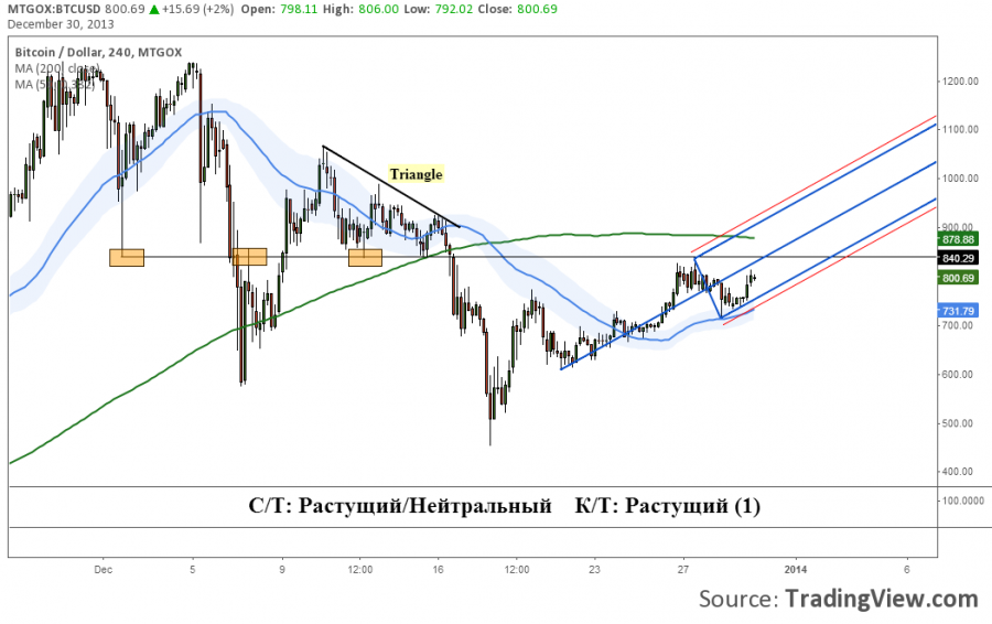 2013-12-30-BTC-USD-short-term.png