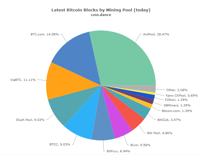 распределение хэшрейта