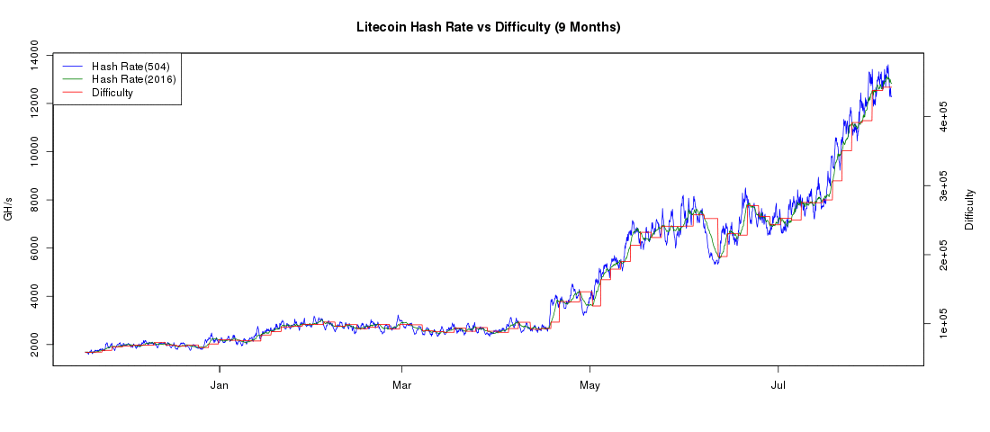 litecoin-hash_rate-all.png?1386747052