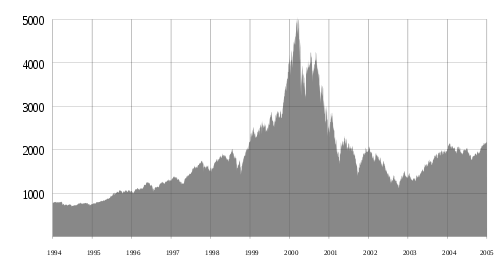 500px-Nasdaq_Composite_dot-com_bubble.sv