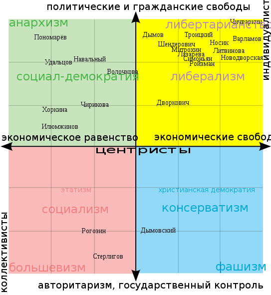 543px-Russian_politicians_compass_-_Dozh