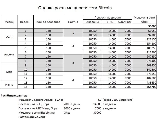 Сколько приносит асик в месяц. Мощность сети биткоин. Мощность асиков таблица. Мощность фермы для 1 биткойн в месяц таблица. ASIC характеристики таблица.