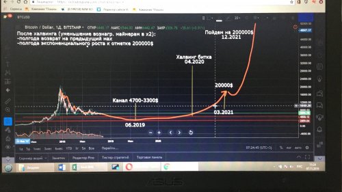 Что если наложить сегодняшний график биткоина на тот, что я нарисовал в 2018 году? Как я предсказал рост 2021 три года назад