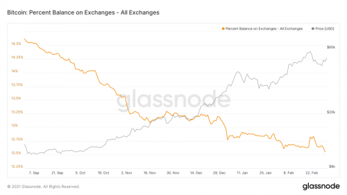 Bitcoin-Balance-on-Exchanges-1536x864.pn