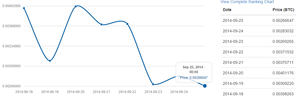 Peercoin-price-CoinGecko-seven-day-chart