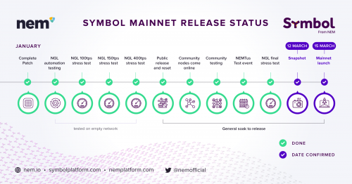 Symbol Mainnet Release Status 8 Подтверждено
