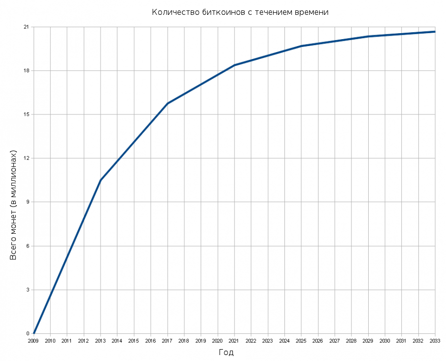 Total_bitcoins_over_time_russian.png