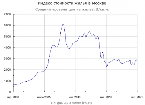 Динамика стоимости жилья в Москве на графике с 2000 года в долларах