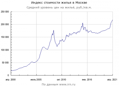 Динамика стоимости жилья в Москве на графике с 2000 года в рублях