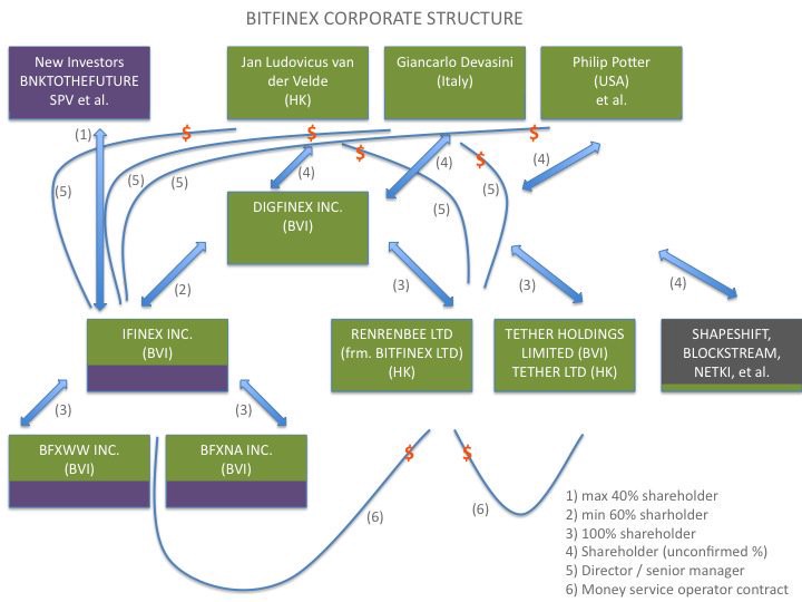 bitfinex-organizational-chart.jpeg