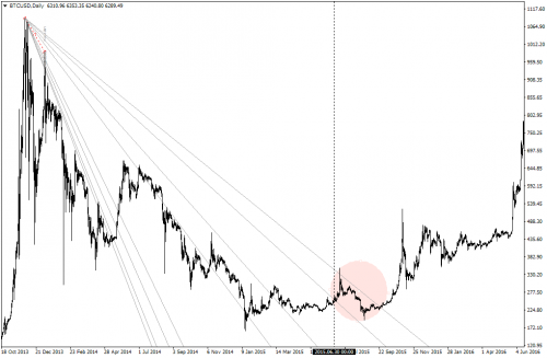 btcusd-d1-simplefx-ltd-2.png