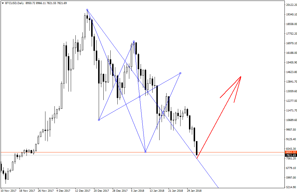 btcusd-d1-simplefx-ltd.png