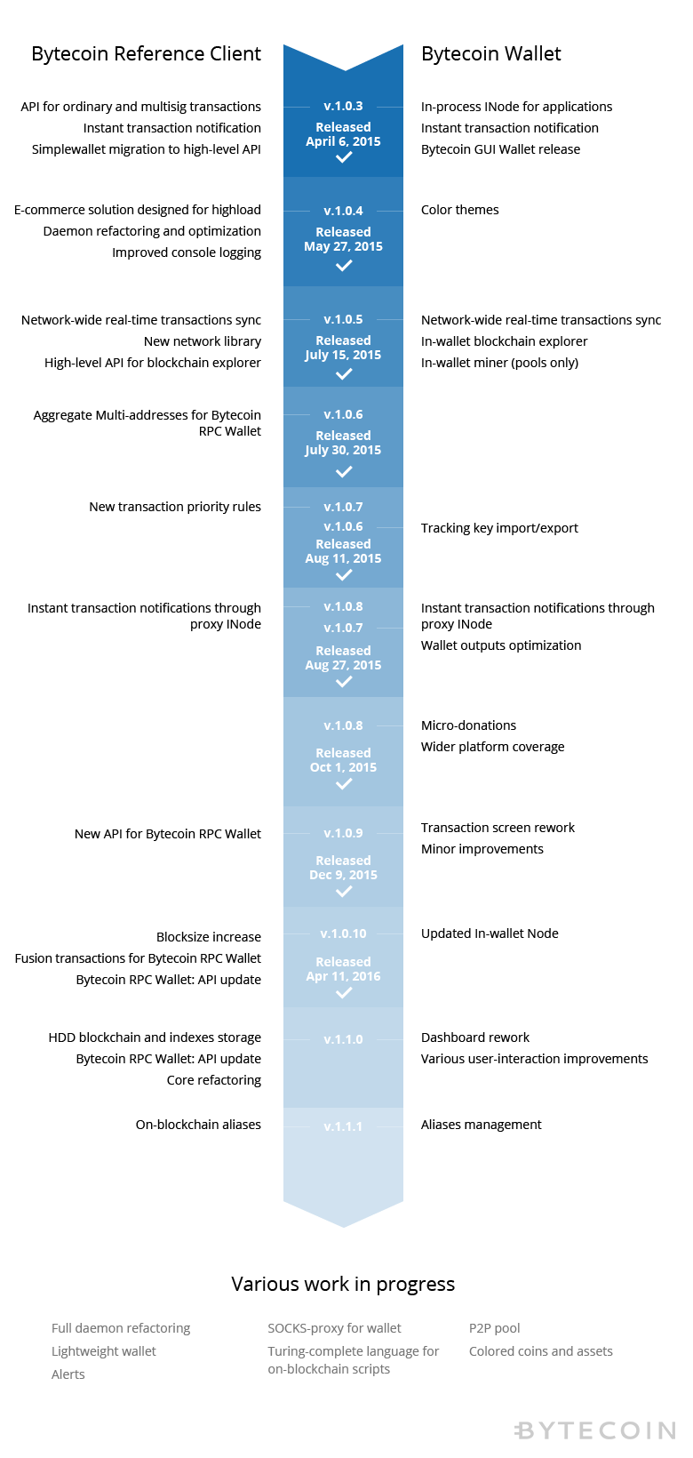 bytecoin-roadmap.png