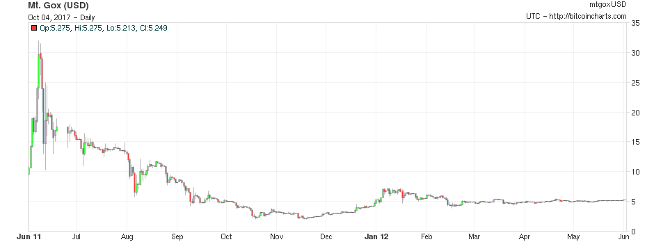 chart.png?width=940&m=mtgoxUSD&SubmitBut