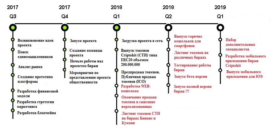 Биржа тест. Размещение токена на бирже. Биржа нули обозначение.