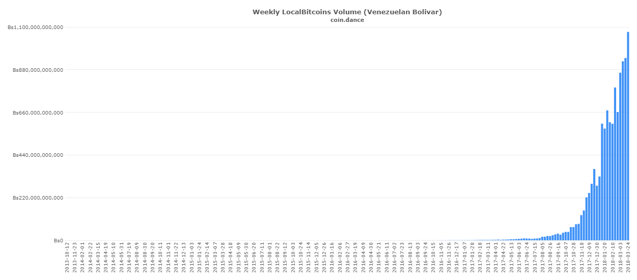 Популярность биткойна в Венесуэле