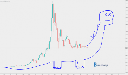 BTCUSD: ÐÐ°Ð¶Ð¼Ð¸ÑÐµ "Like" ÑÑÐ¾Ð±Ñ Ð¿Ð¾ÐºÐ¾ÑÐ¼Ð¸ÑÑ ÐÐ¸Ð½Ð¾Ð·Ð°Ð²ÑÐ°