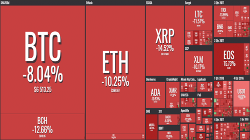 После переноса решения SEC по ETF биткоин упал ниже отметки $6500