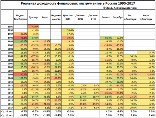 realnaya-dohodnost-finansovyh-aktivov-v-