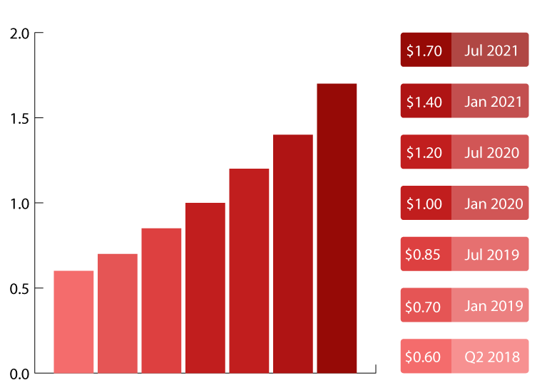 Dating rate