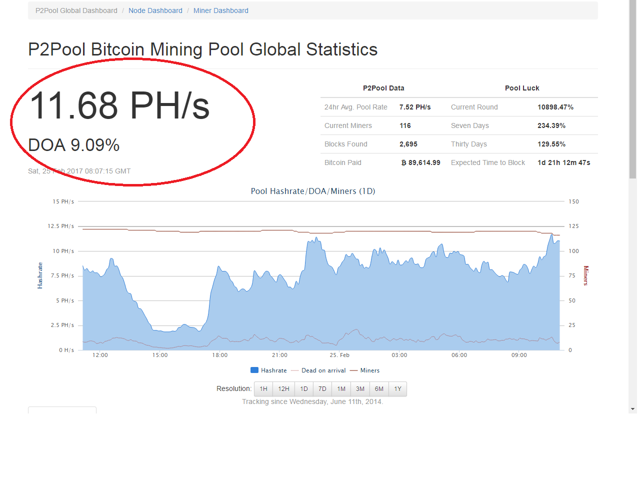 Pool gramcoin org. F2pool. P2p Pool. 2f пул. График статистики майнинг пула.