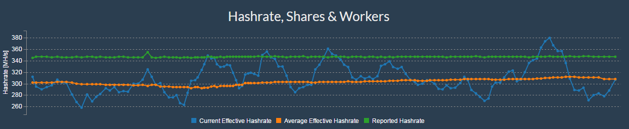 Hashrate no. GTX 260 хешрейт. Хешрейт взлом. Что такое hashrate 3.39 GP/S. СМР 90нх хешрейт.