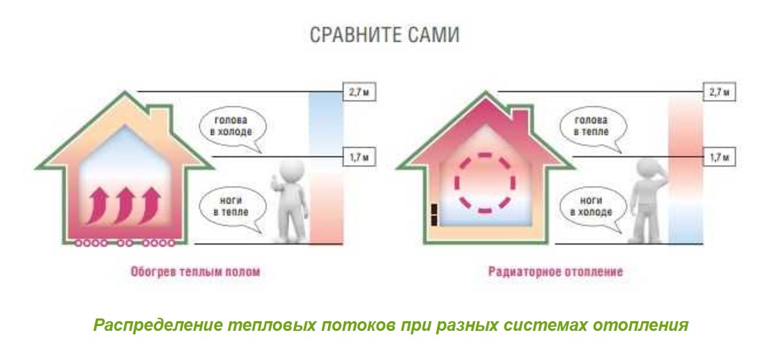 Конвектор снизу теплый воздух или сверху. Экономия тепла. Снижение теплопотерь в частном доме. Одеть ребенка зимой. Экономия тепла примеры.