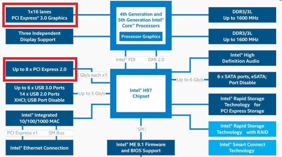 Intel connect. Чипсет h318. X670 схема чипсета. H76 чипсет схема. 310 Чипсет Интел схема.