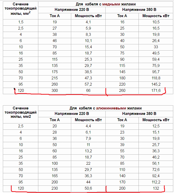 Допустимый ток для медных проводов: таблица сечения кабелей, нагрузки (мощности)