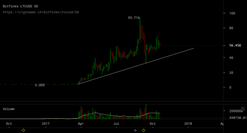 bitfinex-ltcusd-Oct-22-2017-16-24-5.png